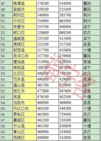 湖北省103个县级行政区人口排名,你的家乡