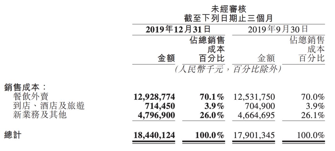  #财报#美团 2019 年年度财报出炉：去年大战阿里成绩不错