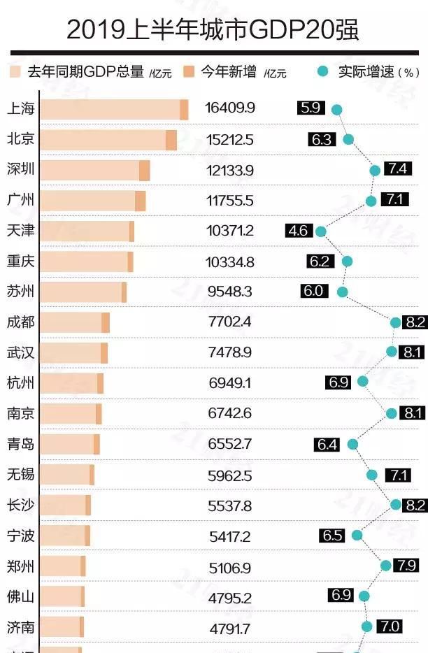 最新城市GDP百强榜出炉！武汉第9！其它城市排名也在这里