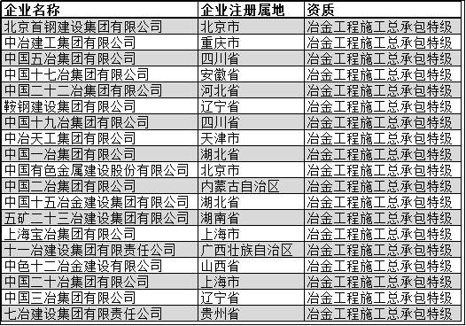 全国施工总承包特级企业全名单