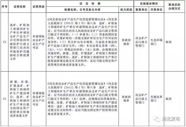 最新通知！河北这61项证明被取消！事关你的房屋产权、就医……