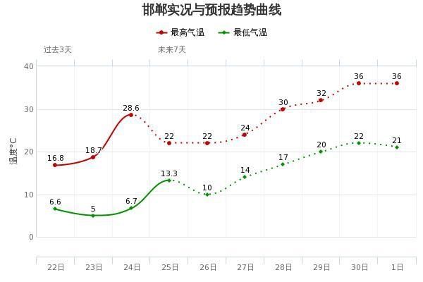  「入夏」雨夹雪→35℃＋！河北要一秒入夏？