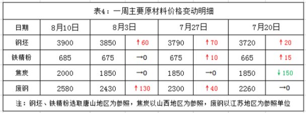 下周钢价走势预警:供给偏紧 震荡趋高