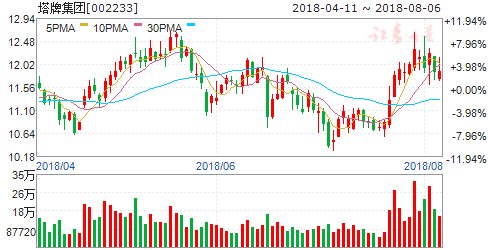 公告隐现重大利好 周二7股有望突破大涨