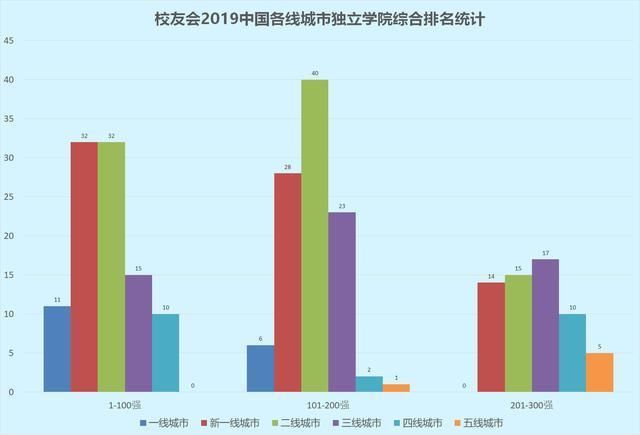  「校友会」2019中国各线城市最好独立学院排名，吉林大学珠海学