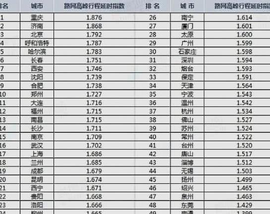 中国最“拥堵”的3座城市，北京仅排第三名，第一名大家比较认同