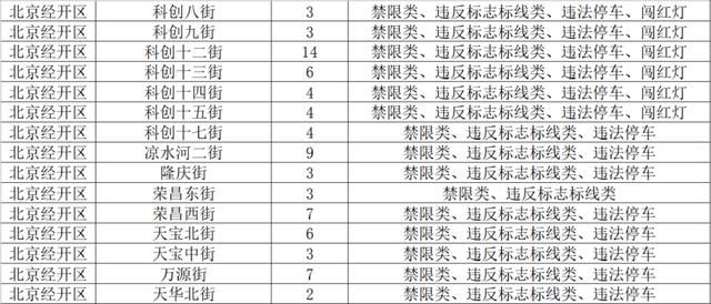 北京■@司机朋友们，经开区内新增269个“摄像头”