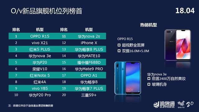 迪信通发布最热销手机排行榜:OPPO R15夺冠