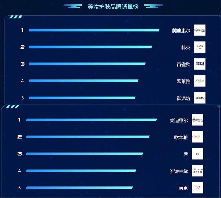 苏宁818悟空榜:韩束欧莱雅等美妆护肤品牌竞争激烈