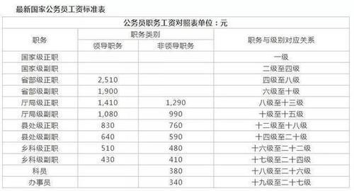 新1轮中国公务员薪酬调整-2019年公务员工资标准套改等级对照表