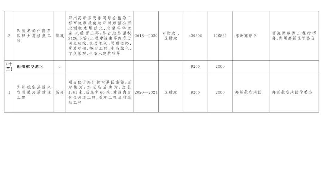  『打造』美！郑州今年要做水生态大文章，54个建设项目助力打造“水域靓城”