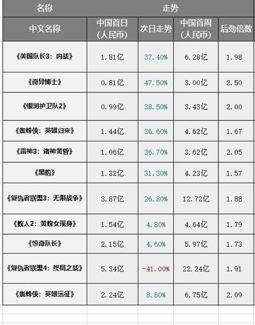 『票房走势』摆数据，讲道理，看IP价值高达350亿美元的漫威宇宙有什么特点？