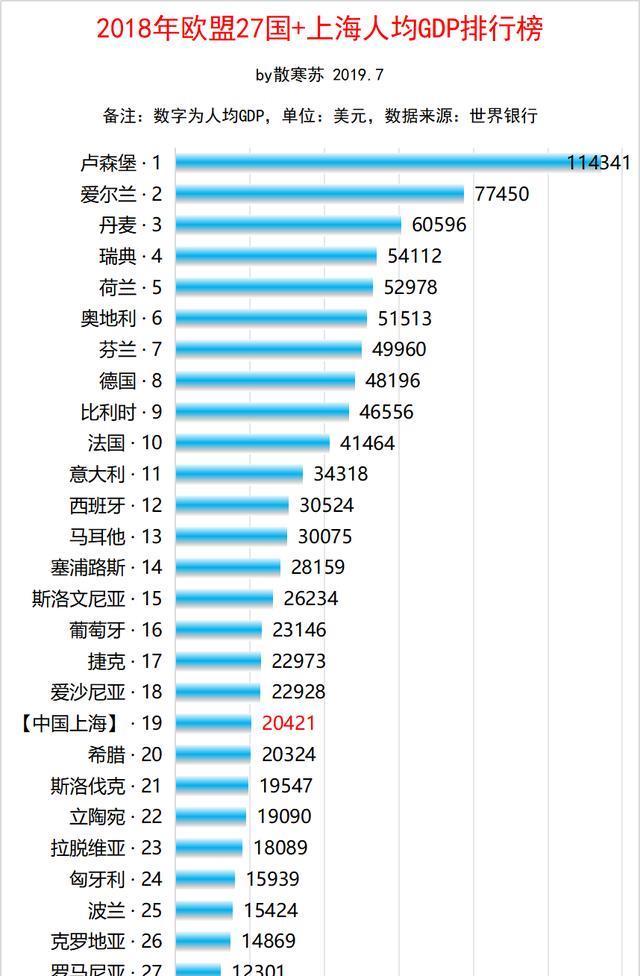 欧盟27国人均GDP排行榜:如果中国上海参加排