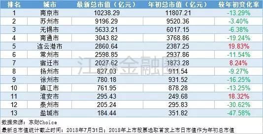 江苏上市公司城市地图:苏南五市包揽八成，苏北上市资源青黄不接