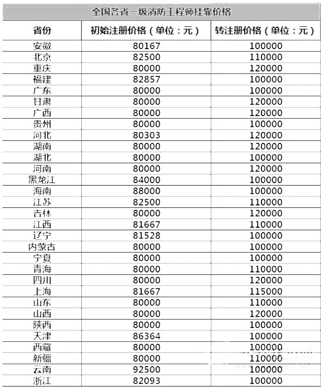 全国2018年5月最新一级消防工程师挂靠价格