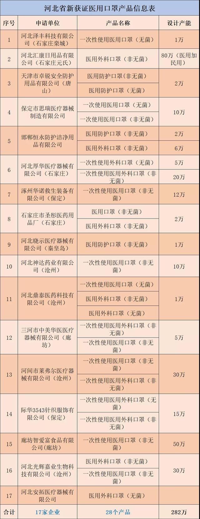  【疫情防控】新增日产能282万只 河北17家企业获批转产医用口罩