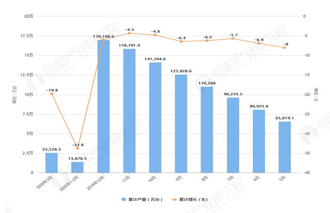 情况:2020年1-3月全国手机产量及增长情况分析