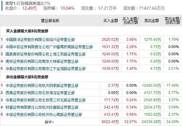龙虎榜:亚夏汽车二波三板赵老哥加仓 章建平获