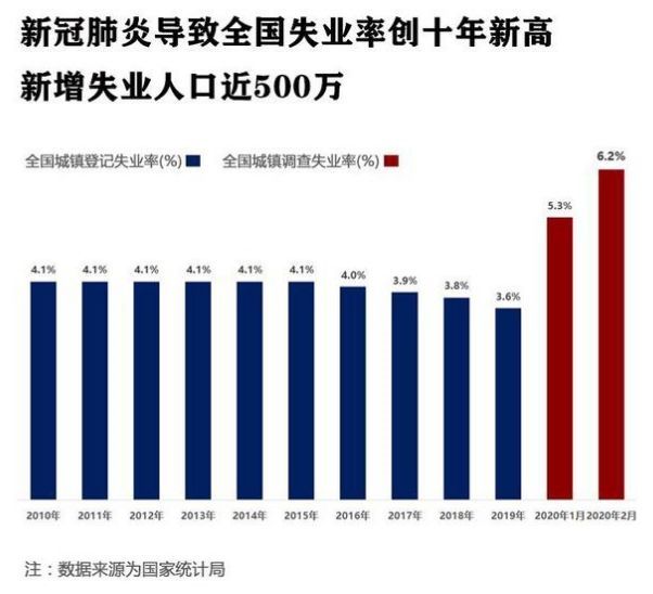  Ray先森：疫情致近500万人失业:在未来，这3类人最有机会