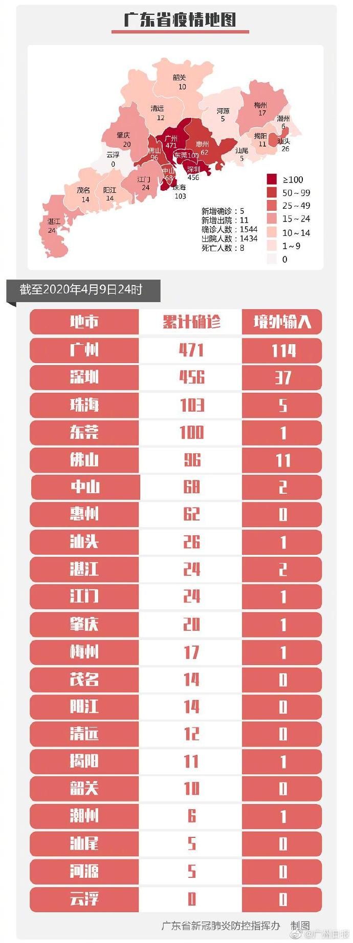  「病例」9日广东新增境外输入2例，新增境外输入关联病例3例