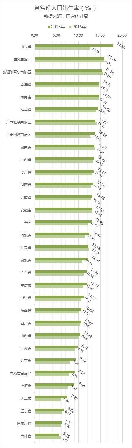 “中国最敢生的省”却被90后拖后腿  提高生育力专家建议这么做