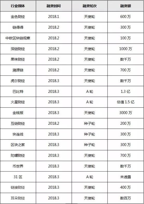 大批区块链公号遭封杀 这类人傻钱多的骗局要崩了吗