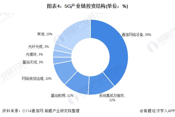  『各行业在5G』2020年中国新基建5G产业链全景图深度分析汇总