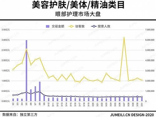  增长■3月护肤数据：防晒翻2番，眼部护理翻1番，面部护理增长6成