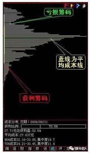 三主线布局后市，老股民运用“筹码分布”跟庄诀窍，巧妙抄底!