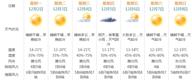  【湿冷】湿冷大降温！冷空气夜袭！还有12月台风雨……