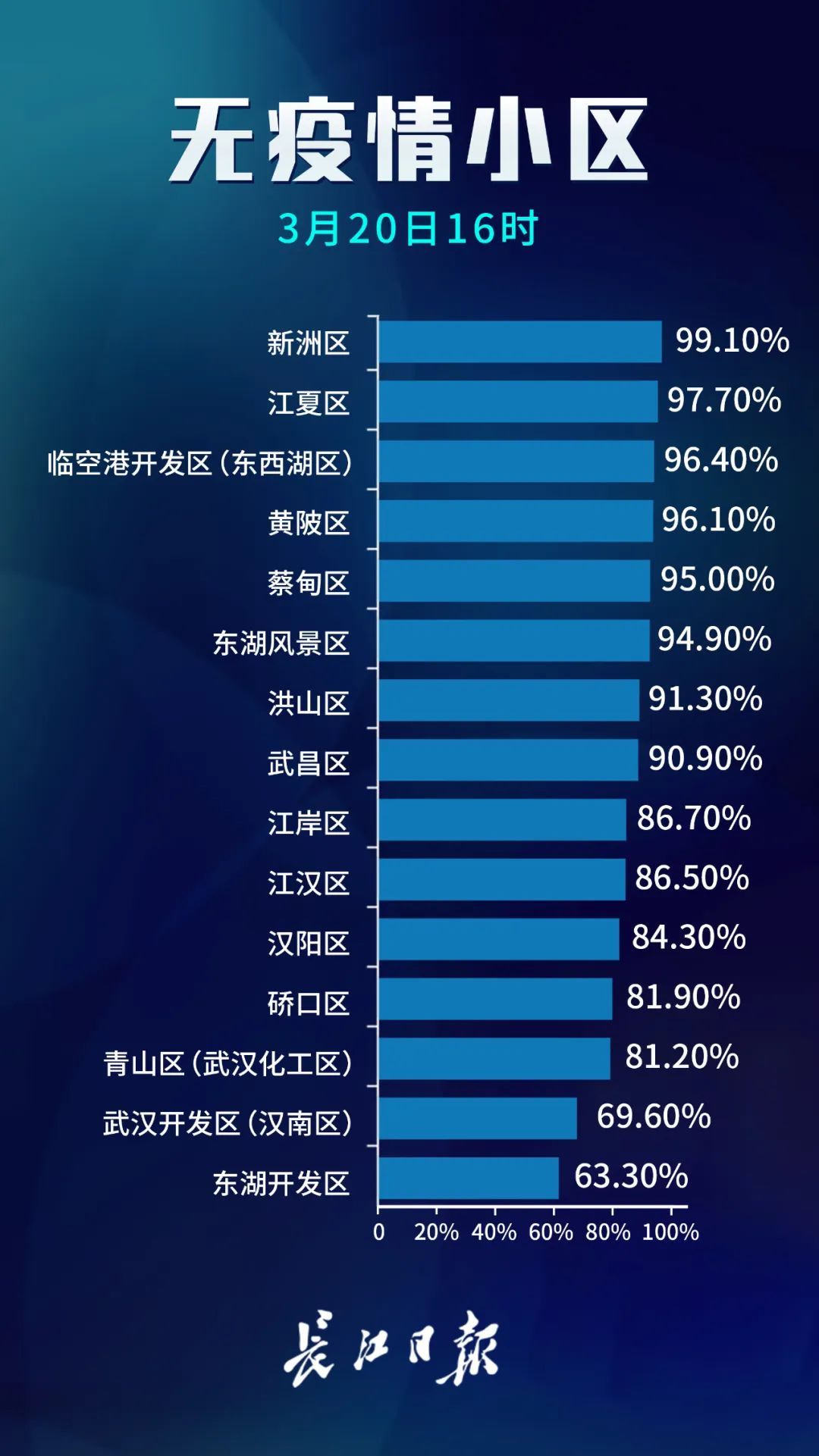  名单@武汉市公布最新无疫情小区名单，新增728个！