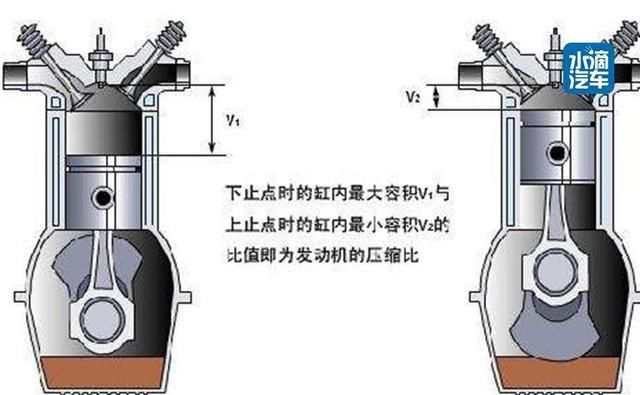  增多：高压缩比会导致机油增多吗，不会！