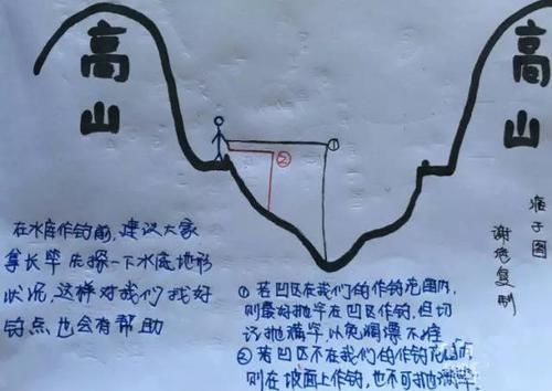  [通俗易懂]图解水库钓鱼选位，通俗易懂