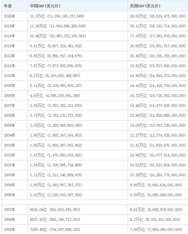 中国GDP达到美国6成多，总量相差7万亿美元 中国何时能超美国？