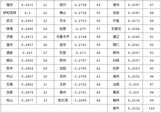  [指数]中国城市绿色竞争力指数发布：北京居首，过半城市指数低