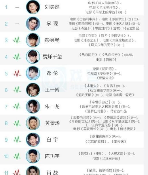  份榜单中@2020男明星发展潜力指数值榜：肖战跌出前10，刘昊然登第一，王源未排前百