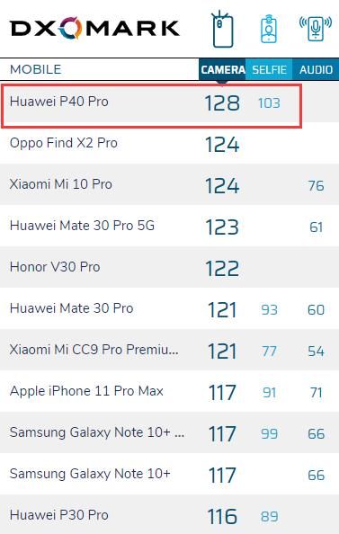 置摄像头@华为P40Pro拍照重回世界第一,评分128分,大幅领先小米10