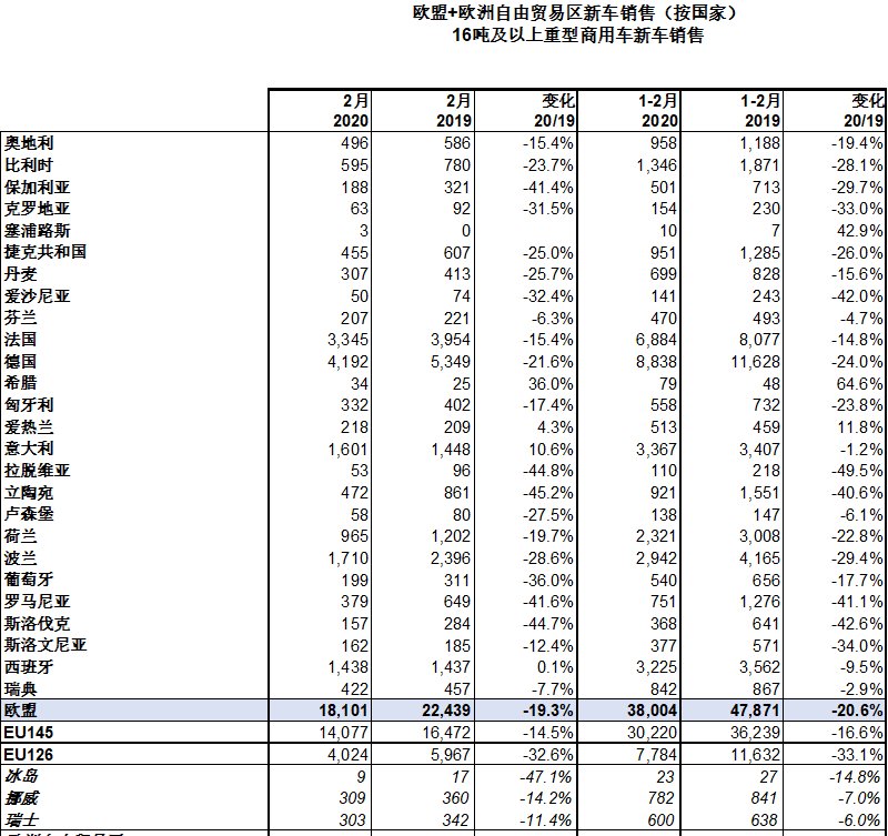 「重型商用车新车销售」欧盟:2月商用车销售15.5万辆,下降6.2%