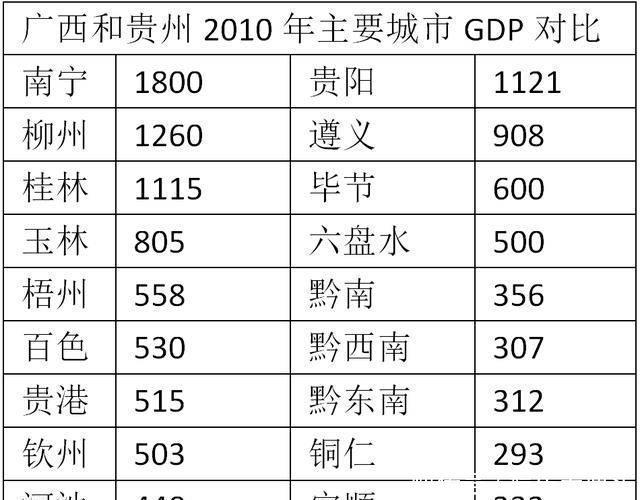  经济：贵州和广西，在新一轮的经济较量中，谁能够脱颖而出？