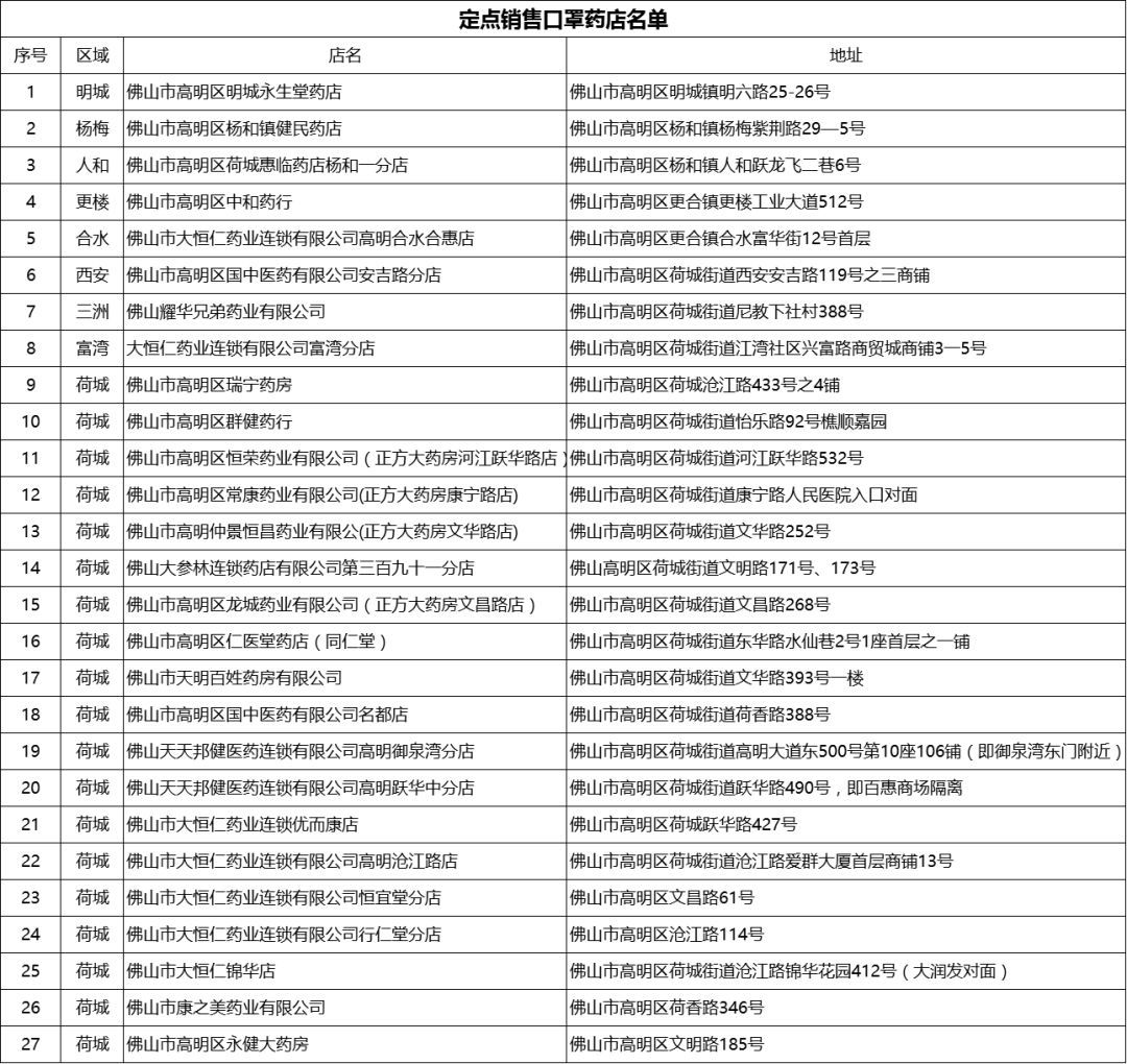  市场监管局@每人限买3个！高明区即日起开放口罩预约购买登记平