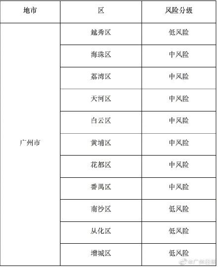  防控：广州公布各区疫情防控分区分级情况