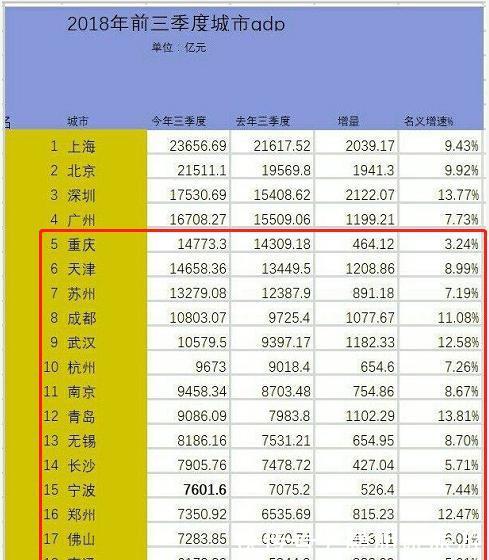 2018全国前三季度各市GDP排名，重庆超越成都，成新一线“霸主”