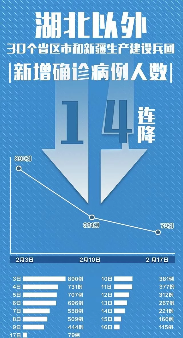 14连降！钟南山对疫情峰值作出最新判断