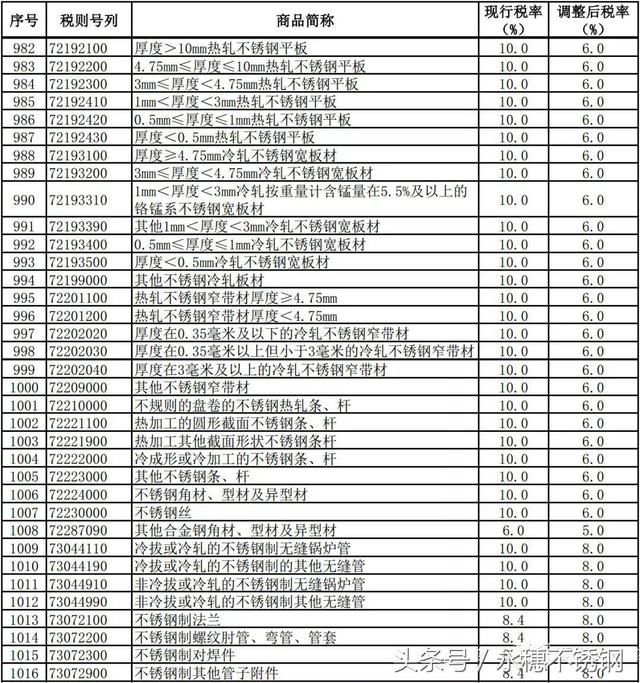 不锈钢反倾销税没等到！却等来了这个降税公告！