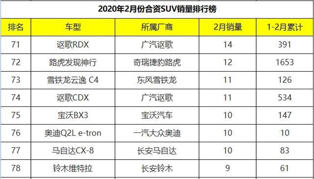  「VS5」2月份合资SUV销量排行：捷达VS5斩获亚军，大众集体哑火