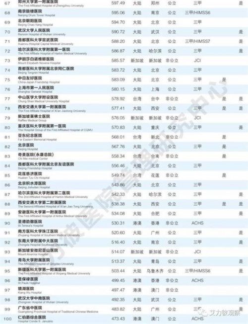 2018华人地区最佳医院100强排行榜:北京协和