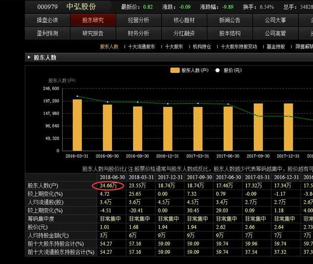 仙股退市，蒸发70亿，25万股民被埋刷新A股28年历史记录