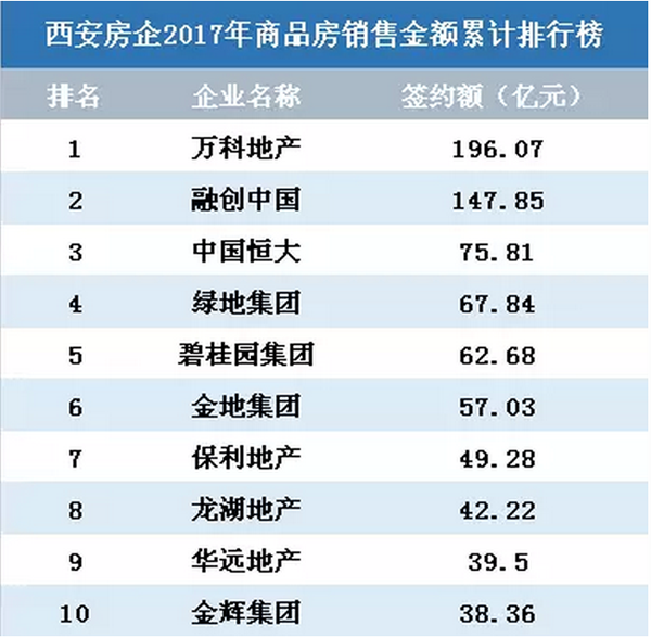 西安买房最赚钱排行榜出炉!2018买哪?三大信
