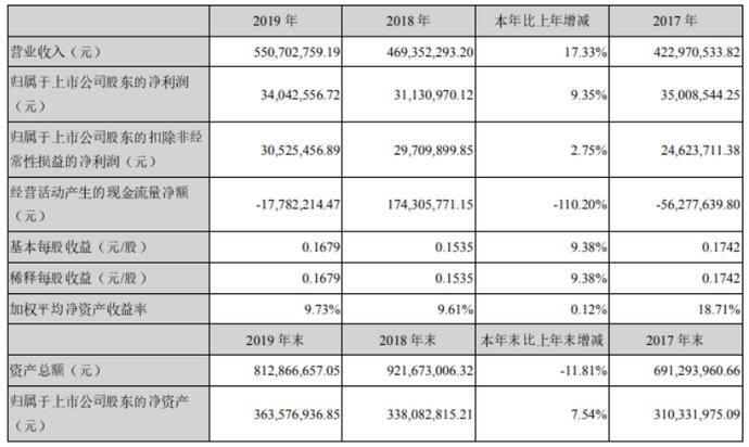 「江龙」江龙船艇2019年净利3404万元 增长9.35% 董事长薪酬40万