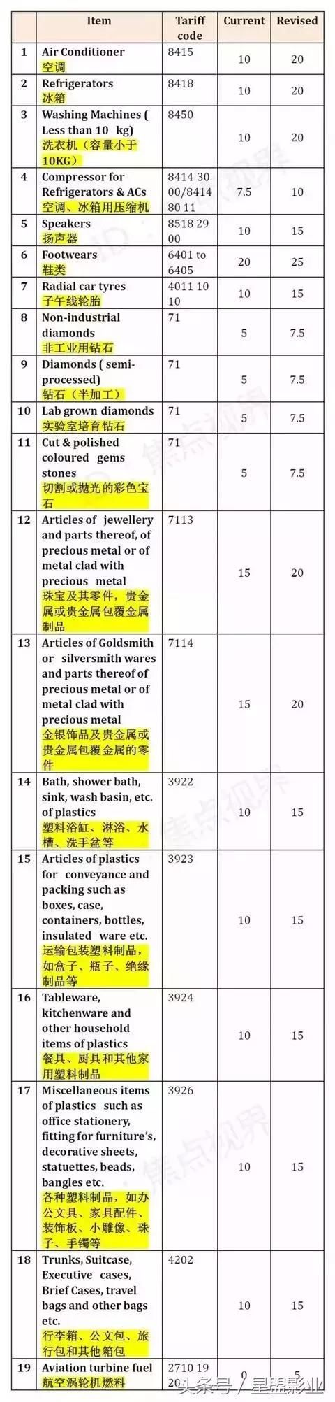 已生效！印度突然上调19类产品关税，几乎均为我国主力出口产品！